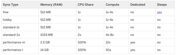 Heroku Dyno Type Stat Table